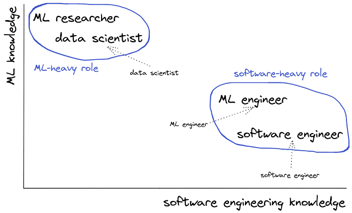 MLOps Extension of DevOps 