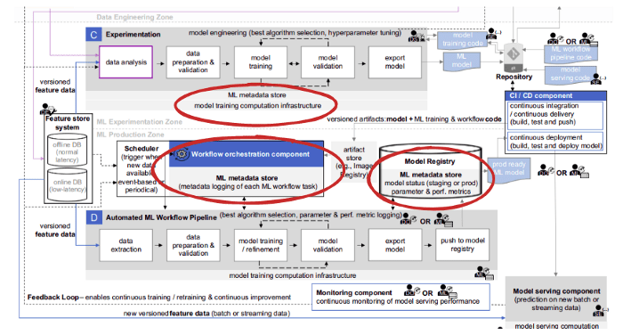 MLOps Extension of DevOps 