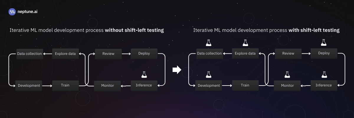 The iterative ML model development process without (left) and with shift-left testing (right). By incorporating testing in the different phases (and not just in the deployment/inference phase), teams can identify and resolve all types of issues early.