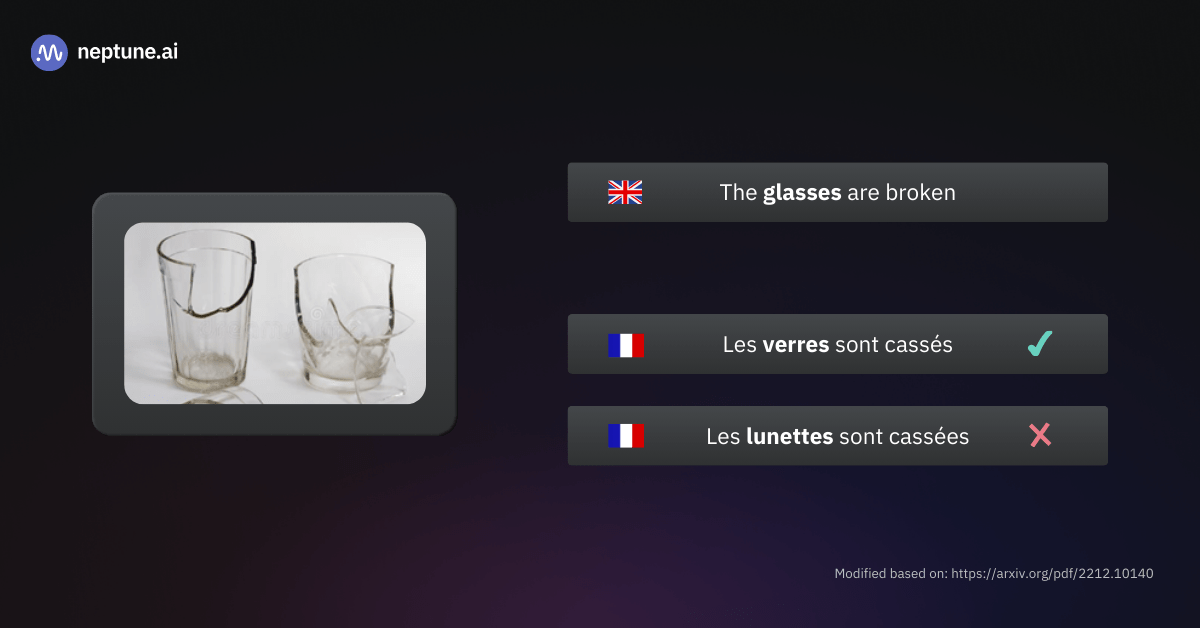 Access to visual context can resolve ambiguity when translating between languages. In this example, the image of drinking glasses resolves the ambiguity in the meaning of “glasses” when translating the sentence from English to French. 