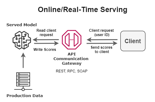 Online/real-time architectural patterns