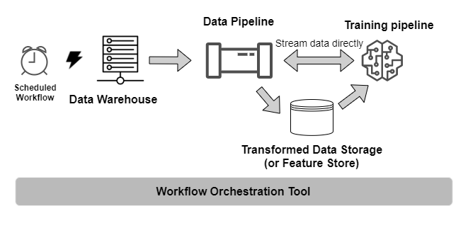 Orchestrated pull-based training architecture