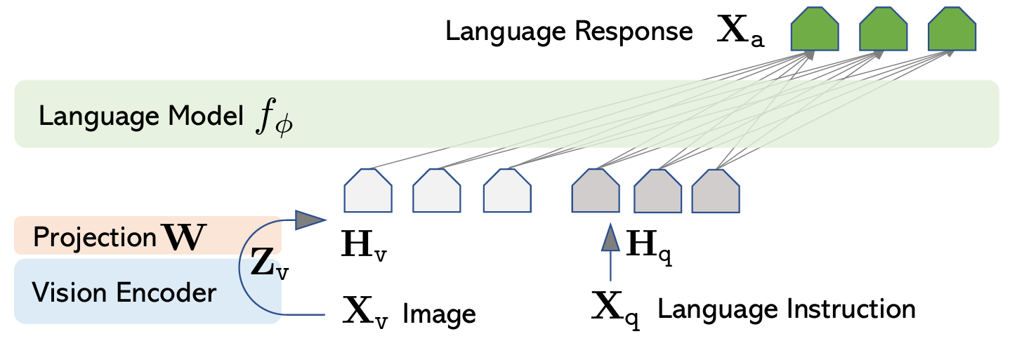 Overview of LLaVA architecture. The pretrained CLIP ViT-L/14 vision encoder extracts visual features from input images Xv, which are then mapped into the word embedding space using a linear projection W.