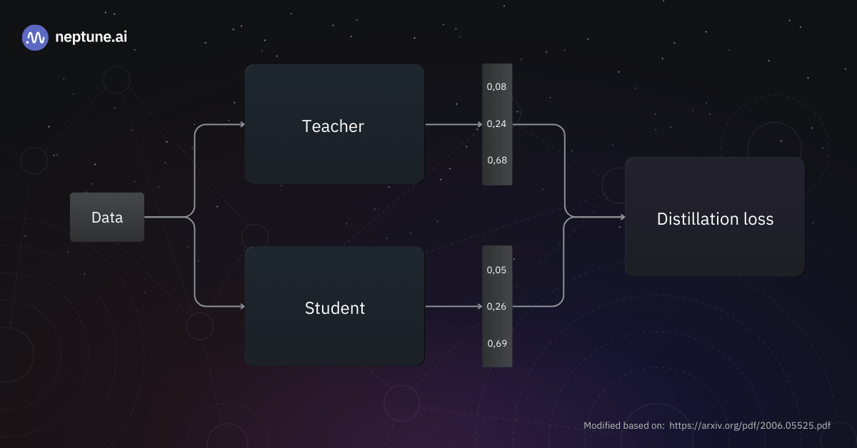 Overview of the response-based knowledge distillation process
