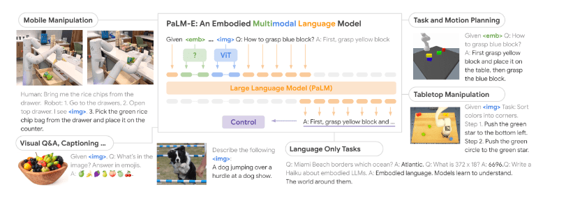 PaLM-E is a general-purpose MLLM for embodied reasoning, visual language, and language tasks. PaLM-E uses multimodal sentences, where inputs from different modalities (i.e., images in blue, state estimate of a robot in green) are inserted alongside text tokens (in orange) as input to an LLM and are trained end-to-end. PaLM-E can perform different tasks like robotic planning, visual question answering (VQA), and image captioning.