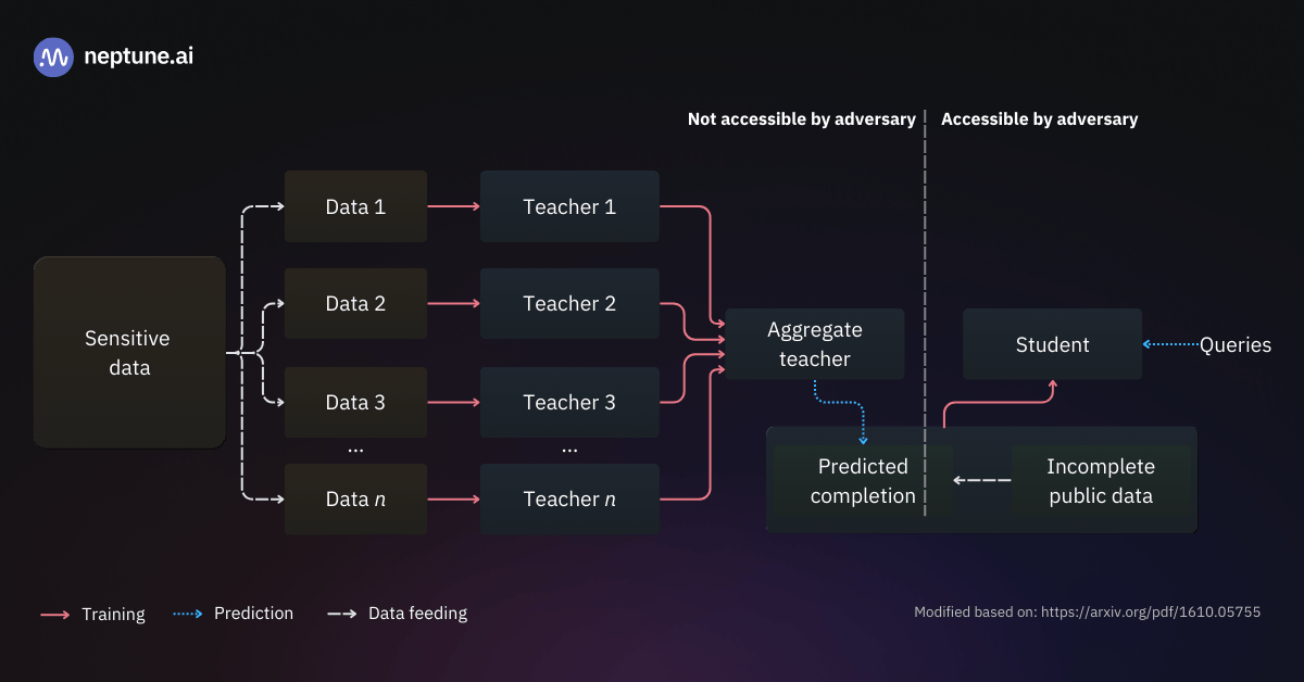 Overview of the PATE framework. The sensitive dataset is divided into non-overlapping partitions, and a separate teacher model is trained on each partition. All teachers are aggregated noisily into an ensemble model, which is used to make predictions on a public dataset. The samples from the public dataset, together with the ensemble’s predictions, constitute the training data for the student model, which is the model that is eventually queried by users. 