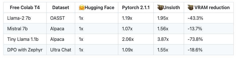 Performance improvements when using Unsloth relative to native Hugging Face Transformers.