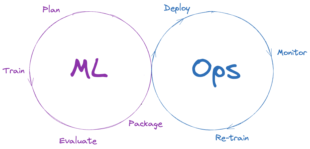 Graphics about MLOps