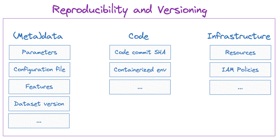 Reproducibility and Versioning
