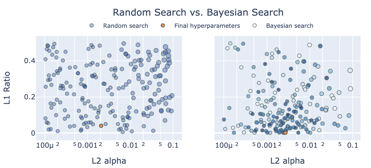 How to improve ML model performance using Bayesian search: a comparison of random search and Bayesian search 