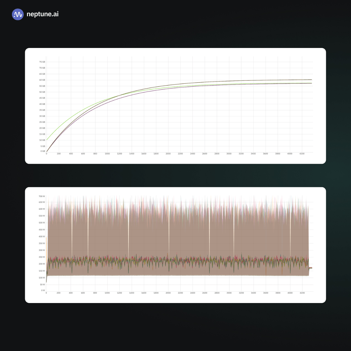 Real-time visualization of GPU memory usage (top) and power consumption (bottom) during a large-scale training run. These metrics help identify potential bottlenecks, such as out-of-memory errors or inefficient hardware utilization, enabling immediate corrective actions to maintain optimal performance.