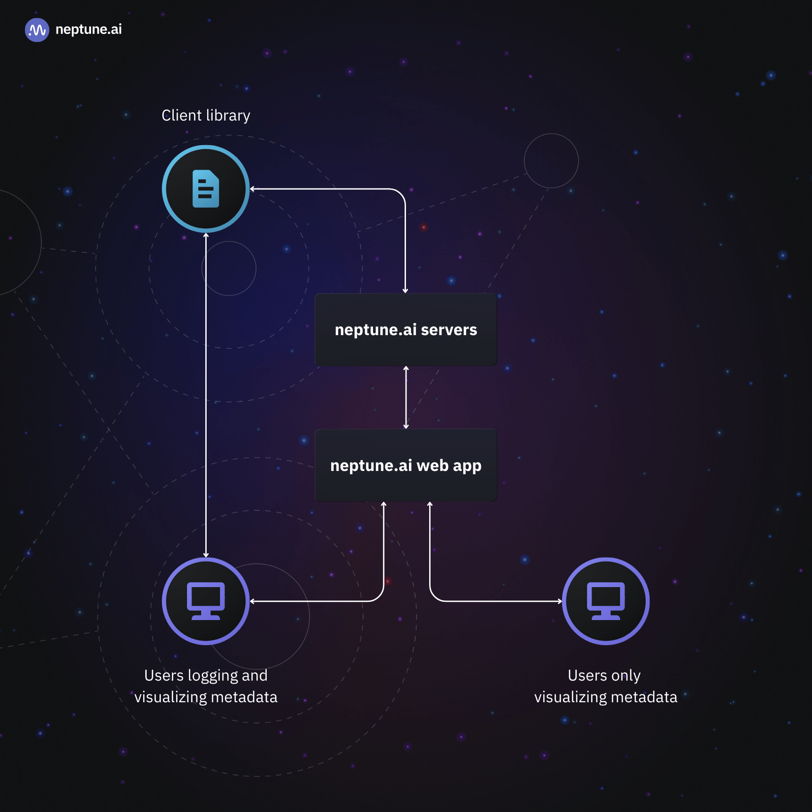 Experiment tracking system architecture (based on neptune.ai example)