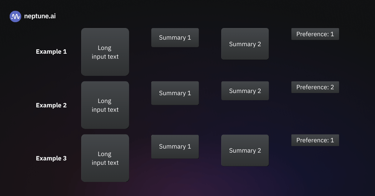 In RLHF, we train the model on the following data set.
Each example consists of the long input text, two alternative summaries, and a label that signals which of the two was preferred by a human annotator. By directly passing human preference to the model via the label indicating the “better” output, we can ensure it aligns with it properly.