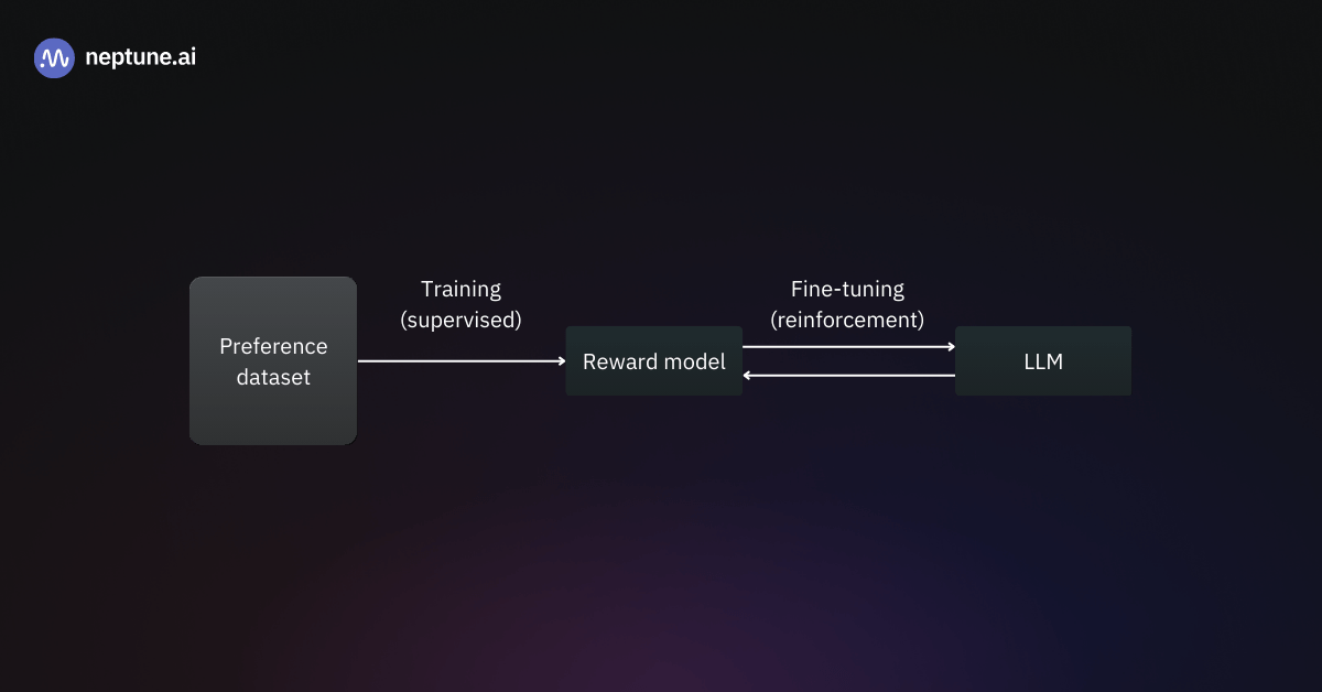 High-Level overview of Reinforcement Learning from Human Feeback (RLHF). A reward model is trained on a preference dataset that includes the input, alternative outputs, and a label indicating which of the outputs is preferable. The LLM is fine-tuned through reinforcement learning with Proximal Policy Optimization (PPO).