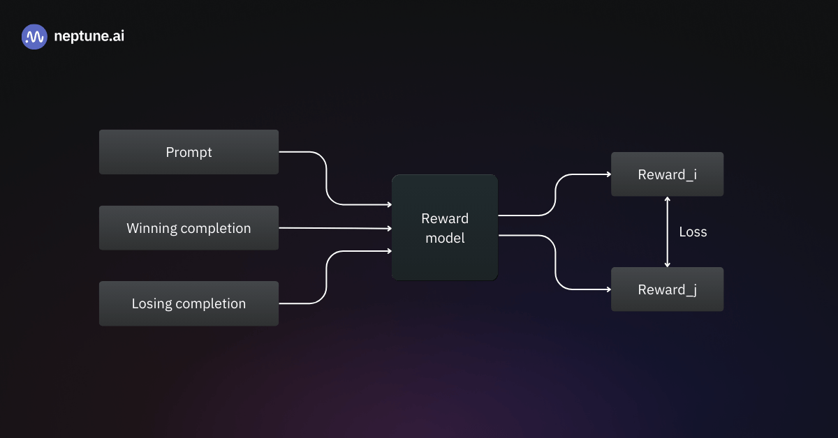 Training a reward model: the reward model is typically also an LLM, often encoder-only, such as BERT. During training, the RM receives three inputs from the preference dataset: the prompt, the winning response, and the losing response. It produces two outputs, called rewards, for each of the responses.