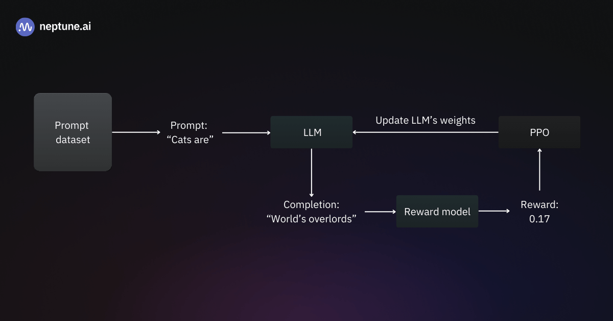 Fine-tuning the LLM with the reward model: first, we pass a prompt from the training set to the LLM and generate a completion. Next, the prompt and the completion are passed to the reward model, which in turn predicts the reward. This reward is fed into an optimization algorithm such as PPO, which then adjusts the LLM’s weights in a direction resulting in a better RM-predicted reward for the given training example.