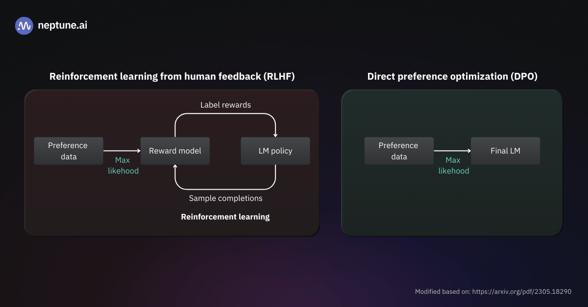 Comparison between Direct Policy Optimization (DPO) and Proximal Policy Optimization (PPO). DPO (right) requires fewer steps as it does not use the reward model, unlike PPO (left).