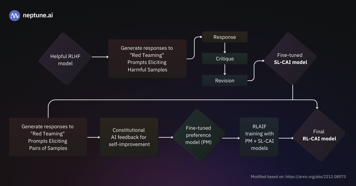 An overview of Constitutional AI. In this approach, the model is asked to follow a set of guidelines (“constitution”) and learns to critique its own misaligned responses according to it. 