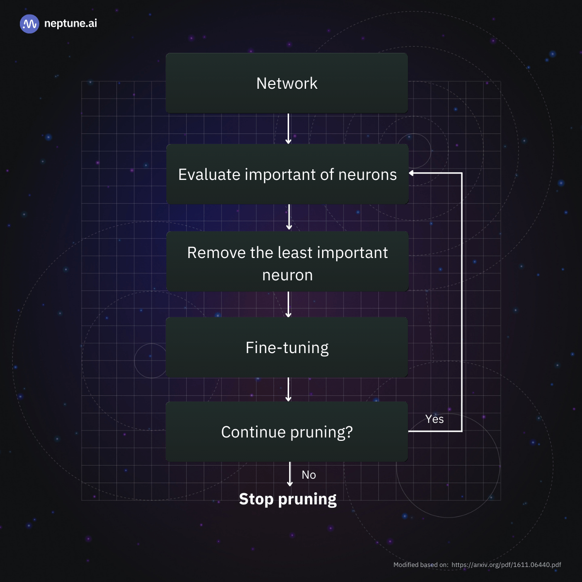 Pruning process, starting with the initial neural network
