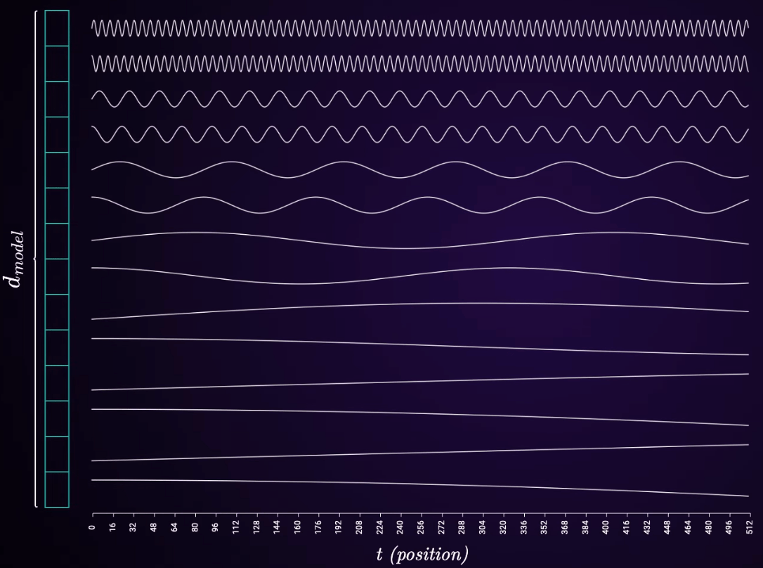 absolute positonal encoding