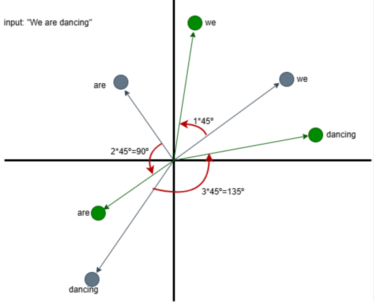 rotary positional embedding visualization