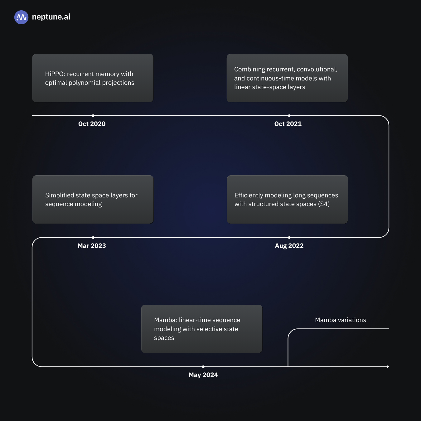 Application of State Space Modeling for LLMs started with HiPPO: Recurrent Memory with Optimal Polynomial Projections published in October 2020. Combining Recurrent, Convolutional, and Continuous-time Models with Linear State-Space Layers followed in October 2021, Efficiently Modeling Long Sequences with State Structured Spaces in August 2022, and Simplified State Space Layers for Sequence Modeling in March 2023. Finally, in May 2024, Mamba: Linear-Time Sequence Modeling with Selective State Spaces opened the path for a family of performant SSMs for NLP.