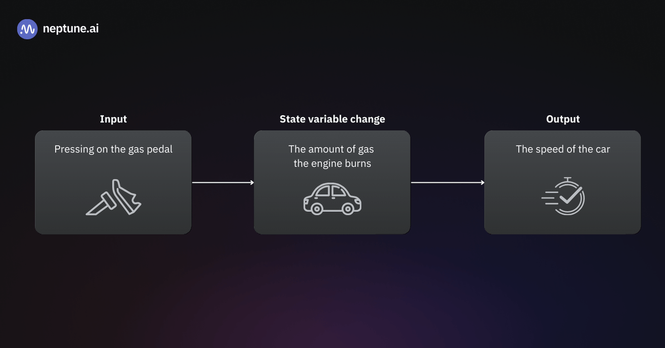 A car as a dynamic system. The system has a certain input, which is a foot pressing the gas pedal. This input is supplied to the car, influencing its state. The state variable being changed is the amount of gas the engine is burning. The output of the system is the speed of the car.