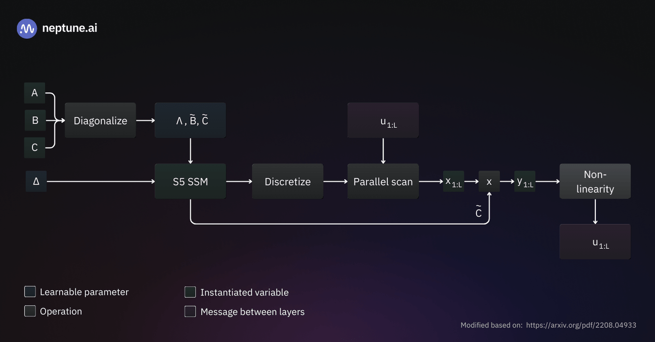 The computational components of an S5 layer, which uses a parallel scan on a diagonalized linear SSM to compute the SSM outputs. A nonlinear activation function is applied to the SSM outputs to produce the layer outputs. 