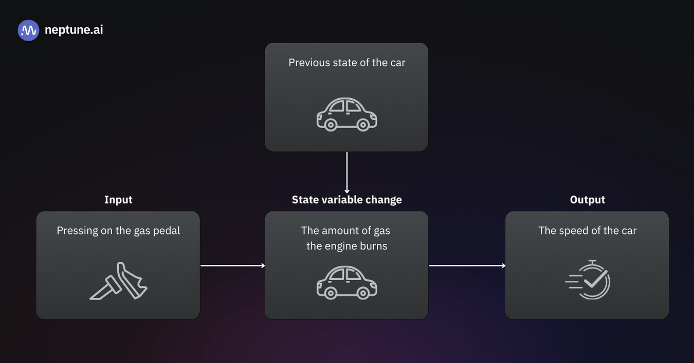 A dynamic system with a previous state as the input. The value of the state variable depends not only on the input but also on the previous state.