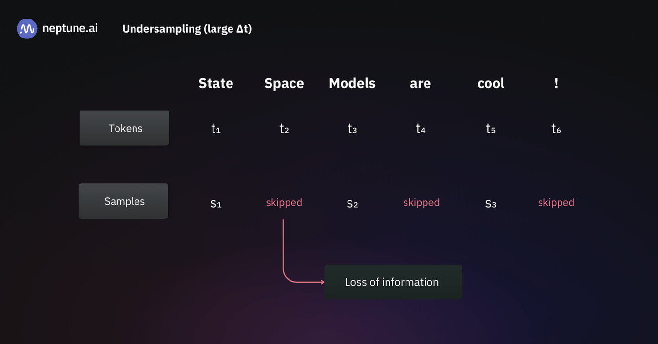The choice of Δt is critical: if it is too large, we risk losing important details of the state dynamics (undersampling):