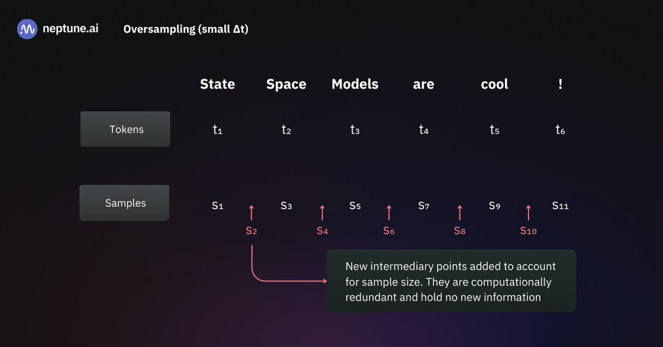 If Δt is too small, the system might become inefficient or numerically unstable due to excessive computations (oversampling).