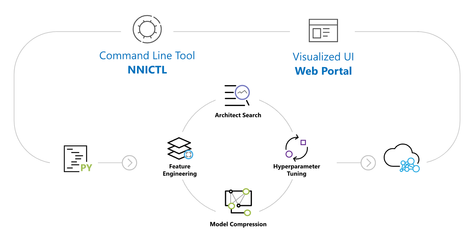 Introduction to NNI, autoML open source tool 