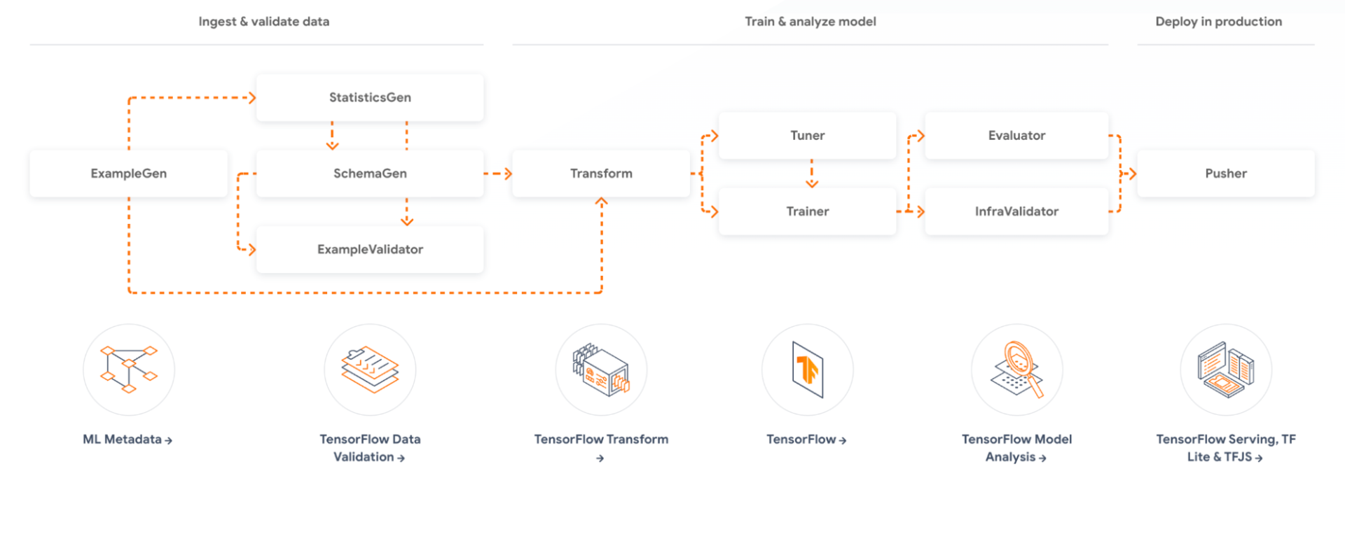 Introduction to TensorFlow Extended (TFX), data validation open source ML tool 