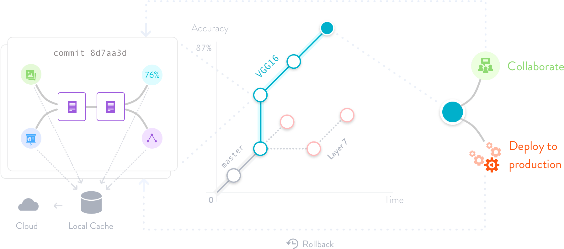 Introduction to DVC, data version control open source ML tool