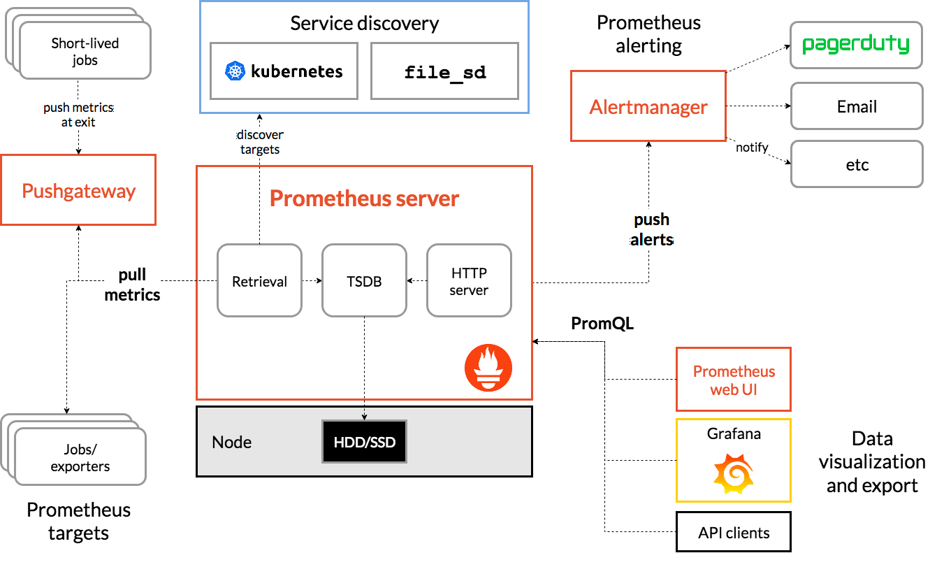 Introduction to Prometheus, monitoring and testing open source ML tool