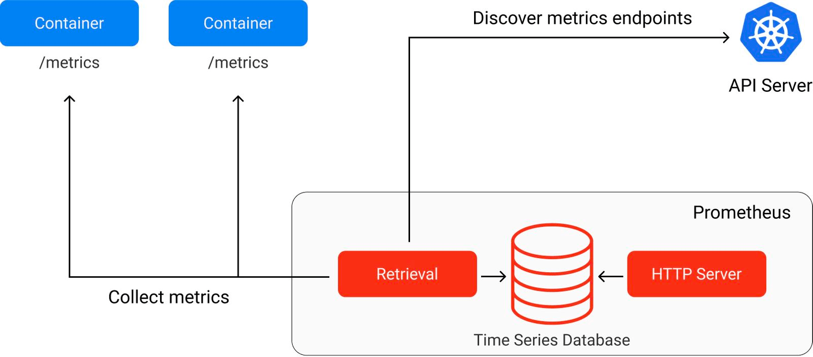 Introduction to Prometheus, monitoring and testing open source ML tool