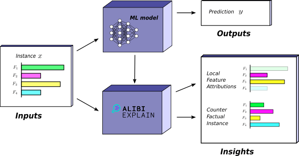 Introduction to Alibi Explain, model interpretability open source ML tool