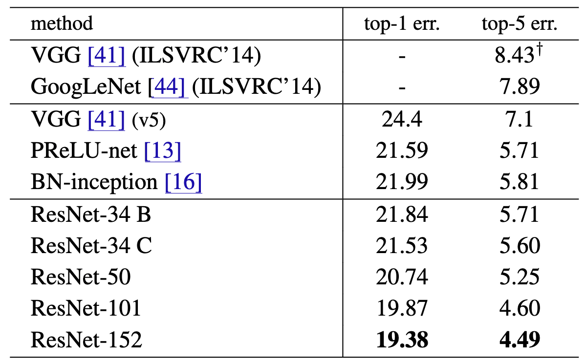 The results table from the ResNet paper is a typical example of how results are presented in machine learning publications. The researchers applied different models and model variants to the same dataset and measured two metrics. The best metric values—usually belonging to the researchers’ newly devised model—are boldened.