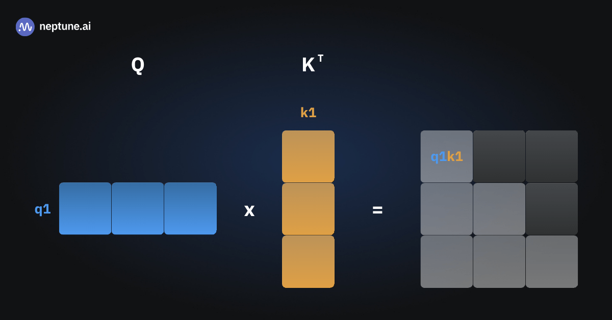 In the first forward pass, there is just one input token (“She”), resulting in just one key vector and one query vector. We multiplie them to obtain the q1k1 attention score.