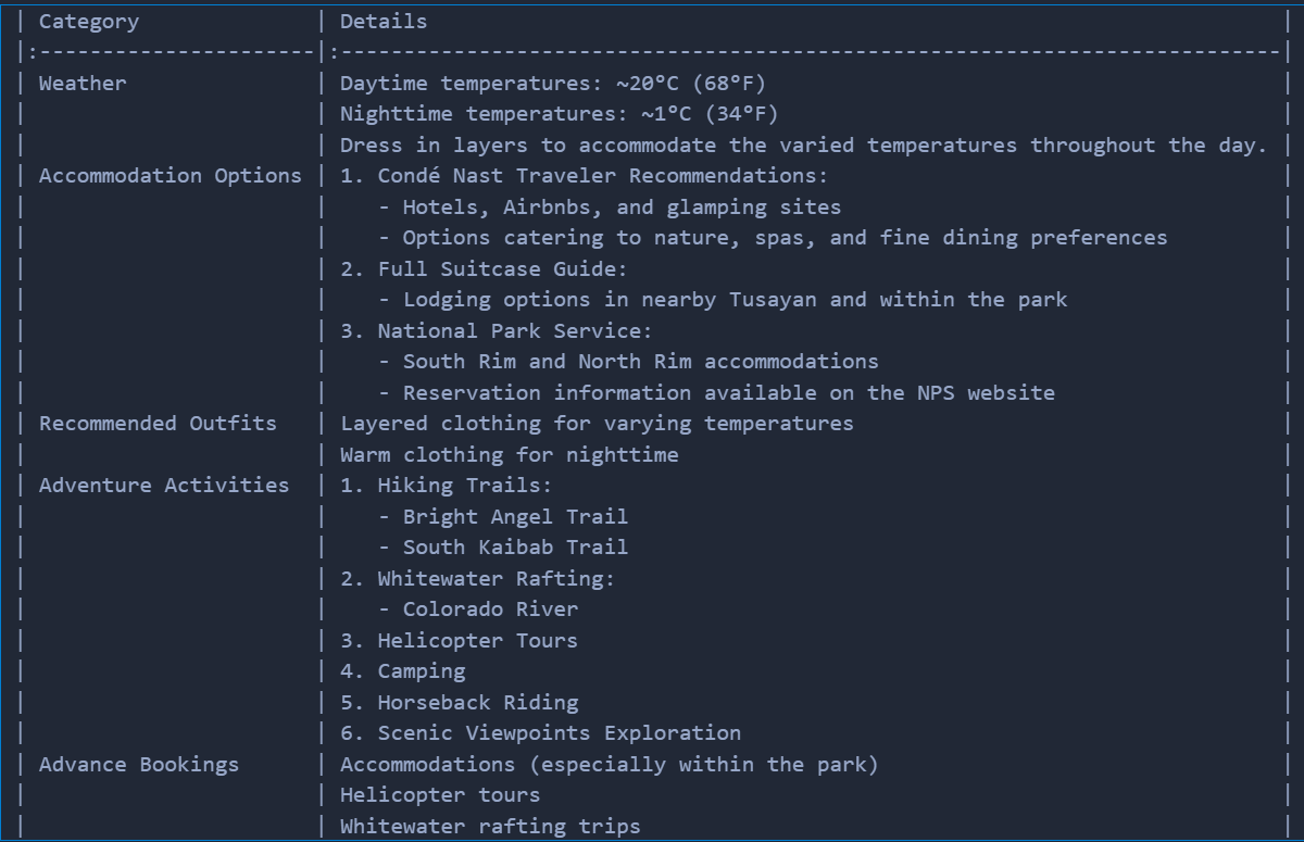Final table presenting the complete trip itinerary for the Grand Canyon. This table includes the summary of all the details that were requested to the agent: weather forecast, accommodation options, recommended outfits, adventure activities, and advance bookings. 