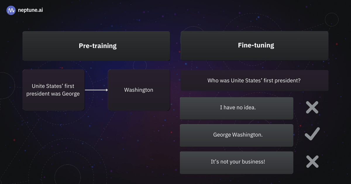 Diagram comparing pre-training to fine-tuning. In pre-training, the model predicts the next word, e.g., the United States’ first president was George -> Washington. In fine-tuning, the model produces a few answers, and the one that is accurate and polite is chosen.