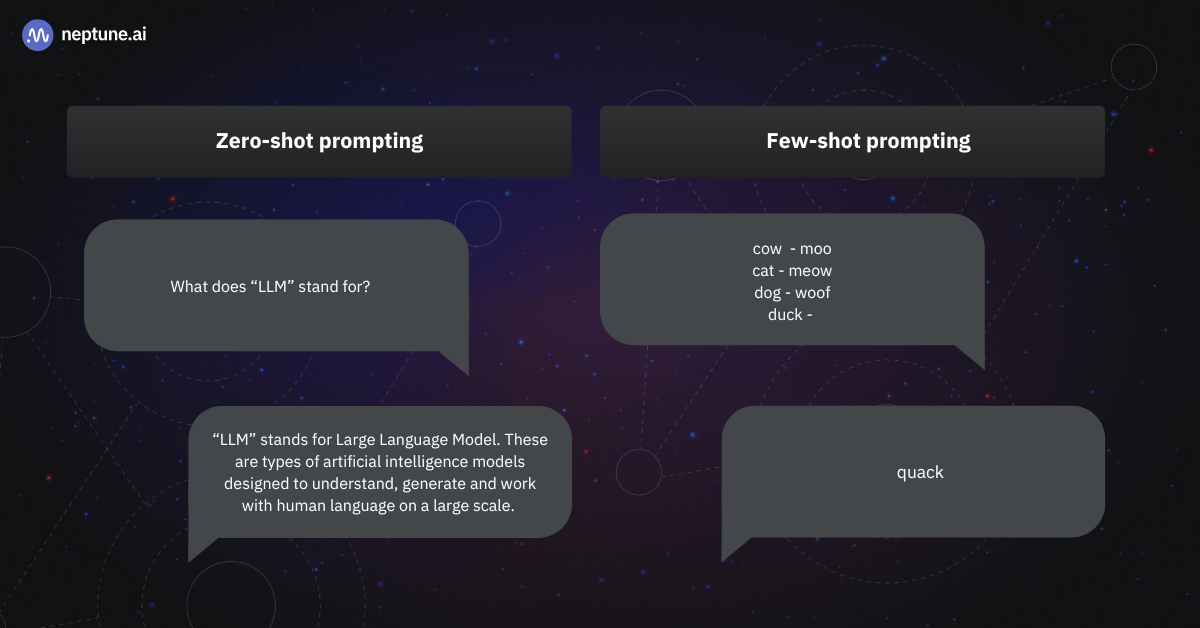 Examples of zero-shot and few-shot prompting. Zero-shot question: What does "LLM" stand for? Answer: {correct answer}. } Few-shot: cow-moo, cat-meow, dog-woof, duck-. Model: quack.